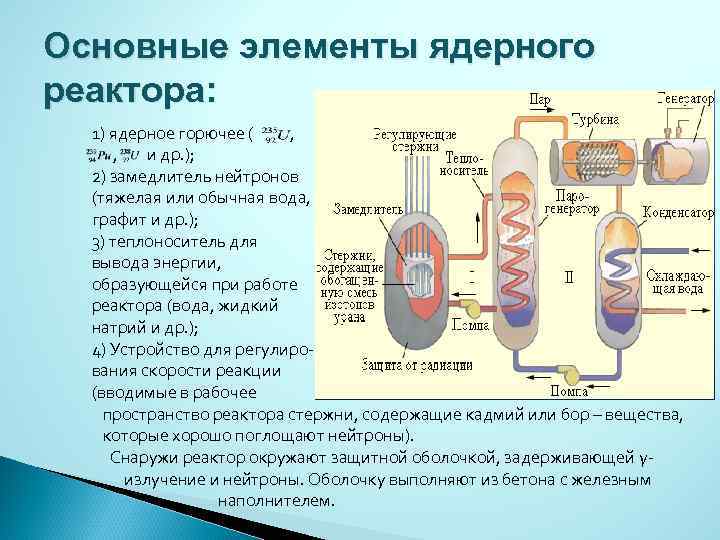 Основные элементы ядерного реактора: 1) ядерное горючее ( , , и др. ); 2)