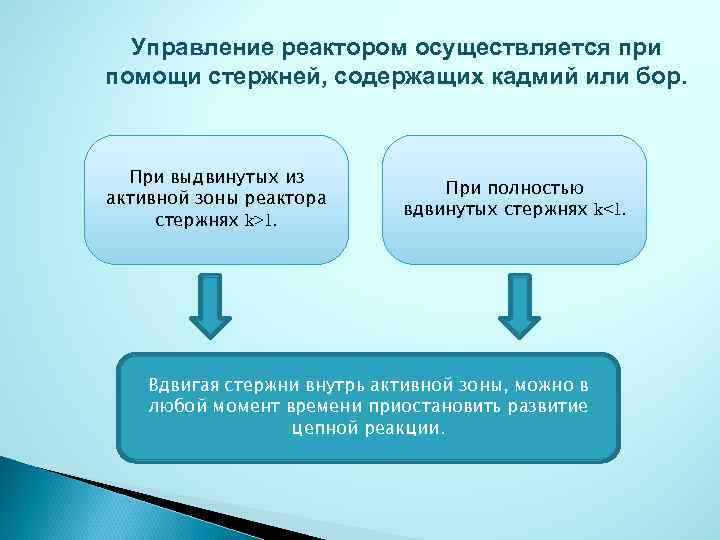 Управление реактором осуществляется при помощи стержней, содержащих кадмий или бор. При выдвинутых из активной
