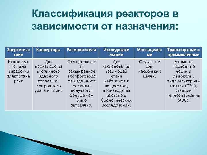 Классификация реакторов в зависимости от назначения: Энергетиче ские Конверторы Размножители Исследовате льские Многоцелев ые