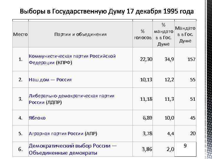 Место Партии и объединения % Мандато % мандато в в Гос. голосов в в