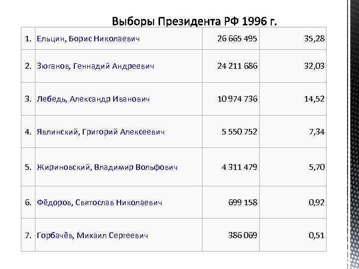 Выборы президента россии с 2000 года даты. Президентские выборы 1996 таблица. Предвыборная программа Ельцина 1996. Итоги выборов 1996 года. Президентские выборы 1996 Результаты.