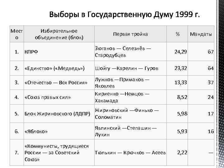 Мест о Избирательное объединение (блок) Первая тройка % Мандаты 1. КПРФ Зюганов — Селезнёв