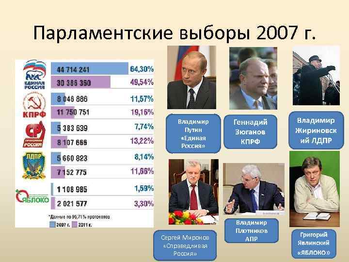 Парламентские выборы 2007 г. Владимир Путин «Единая Россия» Сергей Миронов «Справедливая Россия» Владимир Плотников