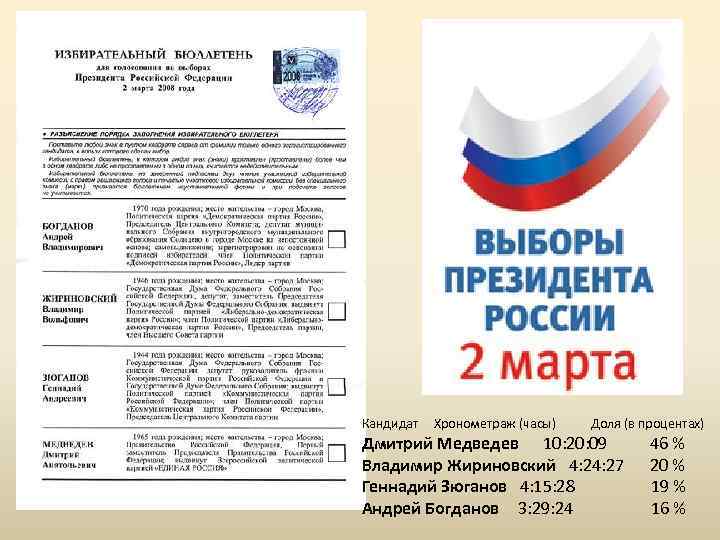 Кандидат Хронометраж (часы) Доля (в процентах) Дмитрий Медведев 10: 20: 09 46 % Владимир