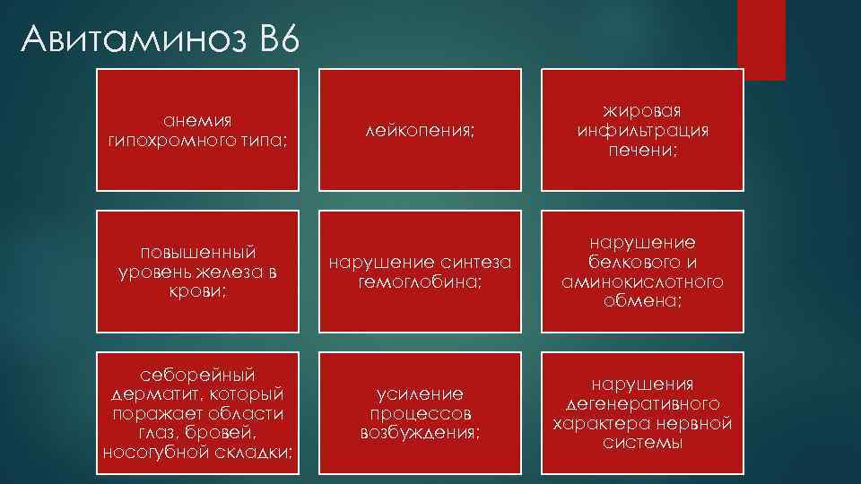 Авитаминоз В 6 лейкопения; жировая инфильтрация печени; повышенный уровень железа в крови; нарушение синтеза