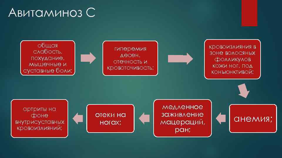 Авитаминоз С общая слабость, похудание, мышечные и суставные боли; артриты на фоне внутрисуставных кровоизлияний;