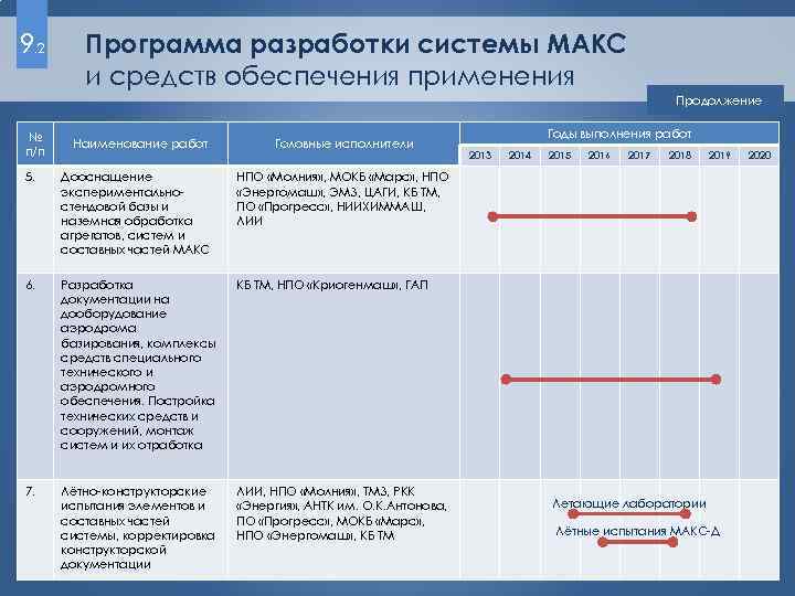 9. 2 Программа разработки системы МАКС и средств обеспечения применения Продолжение № п/п Наименование