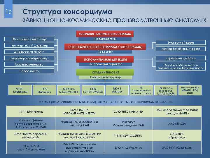 10 Структура консорциума «Авиационно-космические производственные системы» СОБРАНИЕ ЧЛЕНОВ КОНСОРЦИУМА Финансовый директор Председатель Коммерческий директор