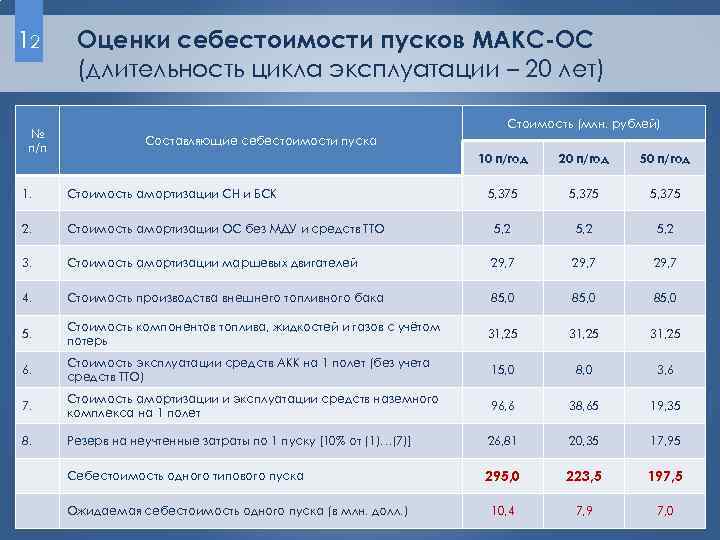 12 № п/п Оценки себестоимости пусков МАКС-ОС (длительность цикла эксплуатации – 20 лет) Стоимость