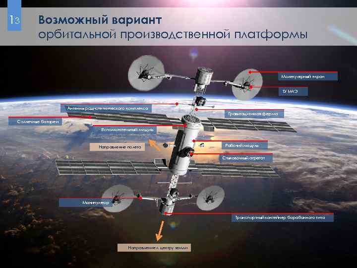 13 Возможный вариант орбитальной производственной платформы Молекулярный экран ТУ МЛЭ Антенны радиотехнического комплекса Гравитационная