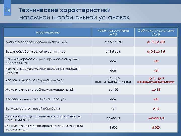 14 Технические характеристики наземной и орбитальной установок Наземная установка МЛЭ Орбитальная установка МЛЭ от