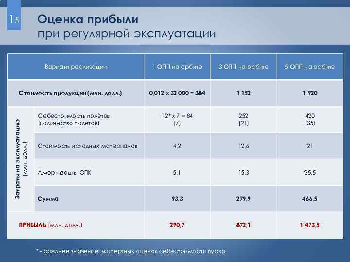 15 Оценка прибыли при регулярной эксплуатации Вариант реализации 1 ОПП на орбите 3 ОПП