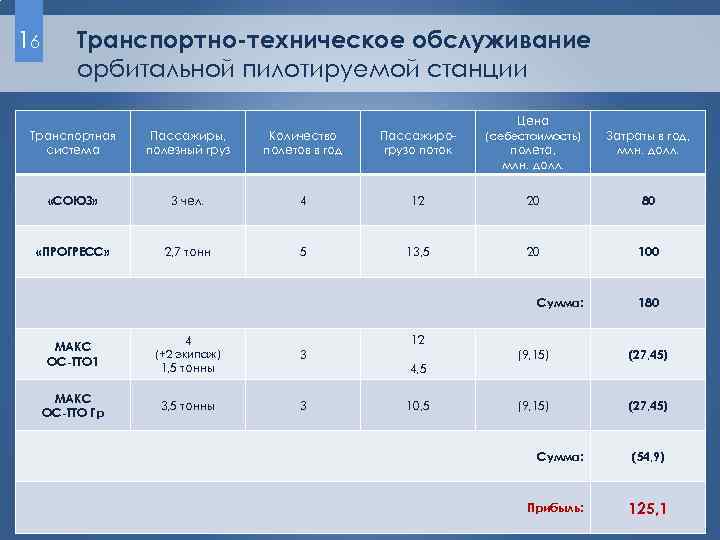 16 Транспортно-техническое обслуживание орбитальной пилотируемой станции Цена Транспортная система Пассажиры, полезный груз Количество полетов