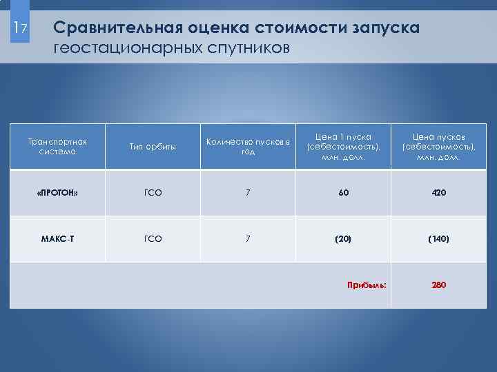 17 Сравнительная оценка стоимости запуска геостационарных спутников Тип орбиты Количество пусков в год Цена