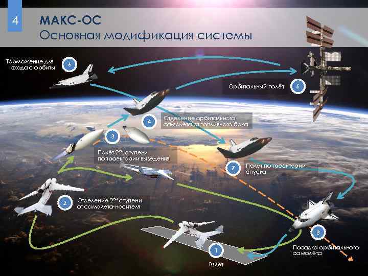 4 МАКС-ОС Основная модификация системы Торможение для схода с орбиты 6 Орбитальный полёт 4