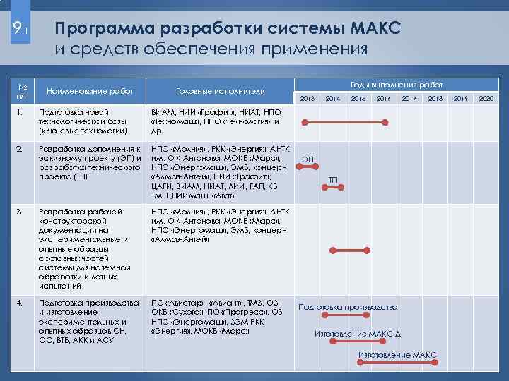 9. 1 № п/п Программа разработки системы МАКС и средств обеспечения применения Наименование работ