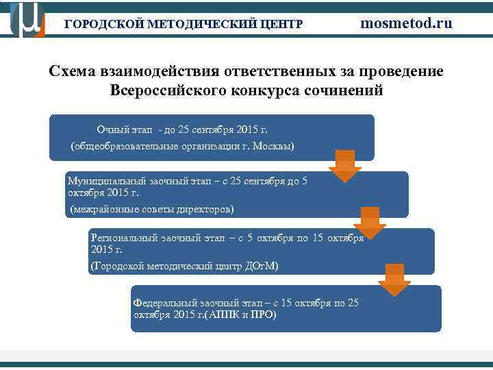 ГОРОДСКОЙ МЕТОДИЧЕСКИЙ ЦЕНТР mosmetod. ru Схема взаимодействия ответственных за проведение Всероссийского конкурса сочинений Очный