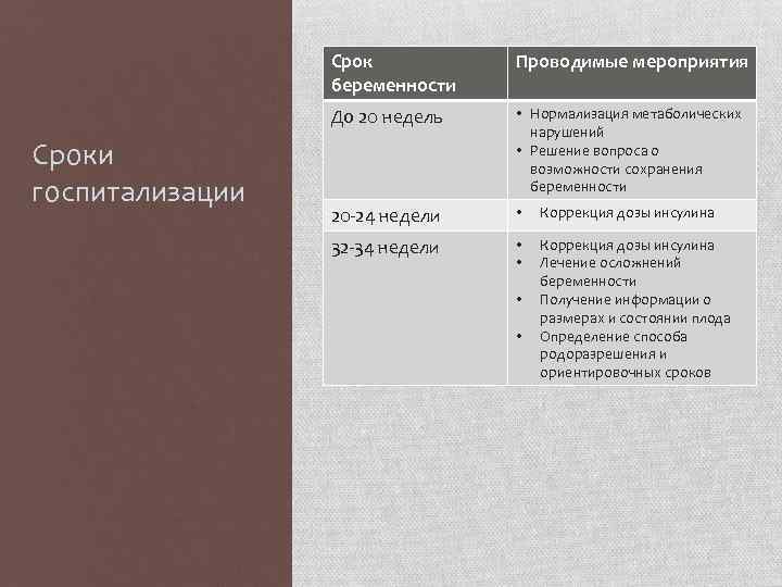 Срок беременности До 20 недель Сроки госпитализации Проводимые мероприятия • Нормализация метаболических нарушений •