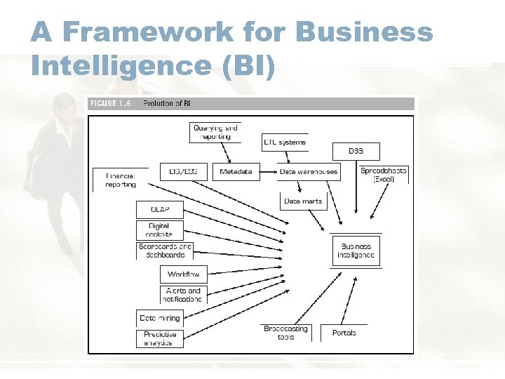 A Framework for Business Intelligence (BI) 