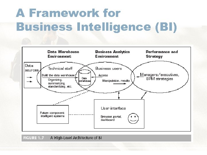 A Framework for Business Intelligence (BI) 