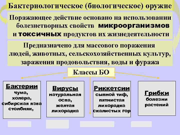 Бактериологическое (биологическое) оружие Поражающее действие основано на использовании болезнетворных свойств микроорганизмов и токсичных продуктов