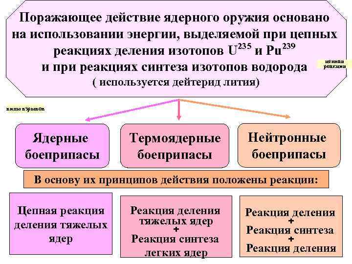 Поражающее действие ядерного оружия основано на использовании энергии, выделяемой при цепных реакциях деления изотопов