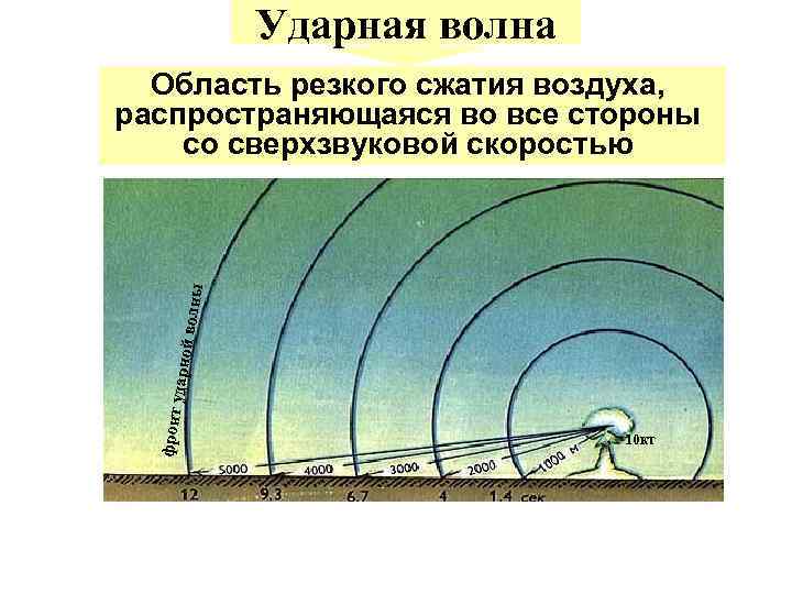 Ударная волна фронт ударно й волн ы Область резкого сжатия воздуха, распространяющаяся во все