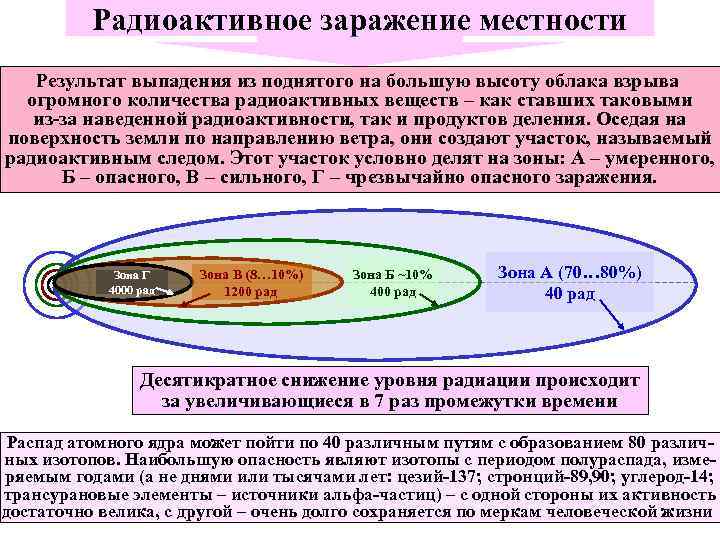 Радиоактивное заражение местности Результат выпадения из поднятого на большую высоту облака взрыва огромного количества