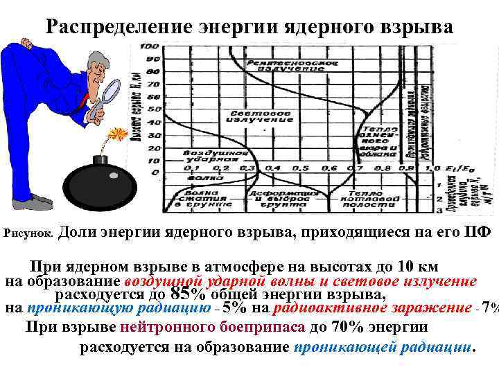 Распределение энергии ядерного взрыва Рисунок. Доли энеpгии ядеpного взpыва, пpиходящиеся на его ПФ При