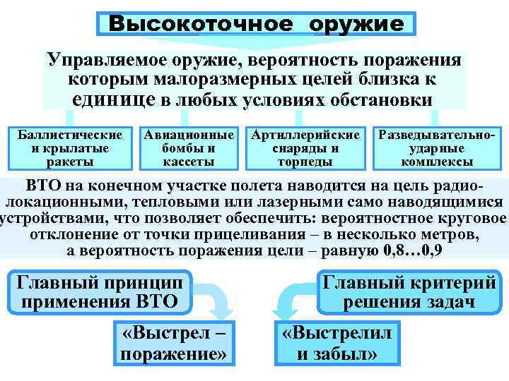 Высокоточное оружие Управляемое оружие, вероятность поражения которым малоразмерных целей близка к единице в любых