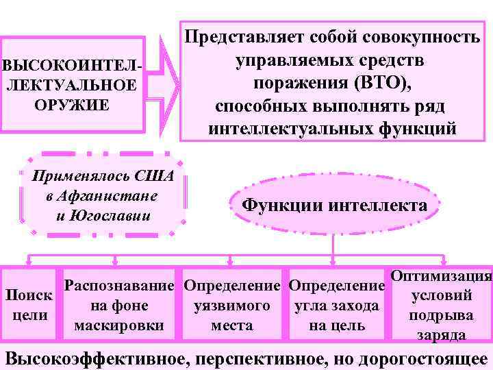 ВЫСОКОИНТЕЛЛЕКТУАЛЬНОЕ ОРУЖИЕ Применялось США в Афганистане и Югославии Представляет собой совокупность управляемых средств поражения