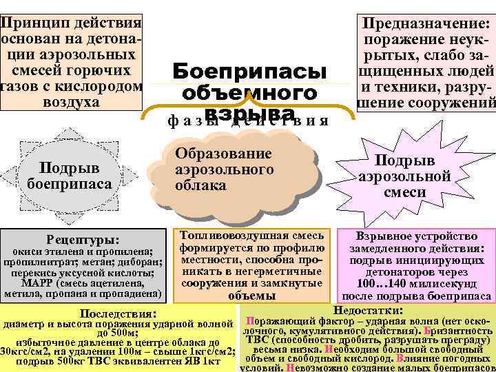 Принцип действия основан на детонации аэрозольных смесей горючих газов с кислородом воздуха Подрыв боеприпаса