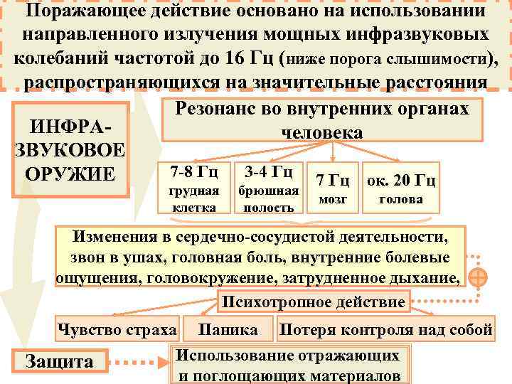 Поражающее действие основано на использовании направленного излучения мощных инфразвуковых колебаний частотой до 16 Гц