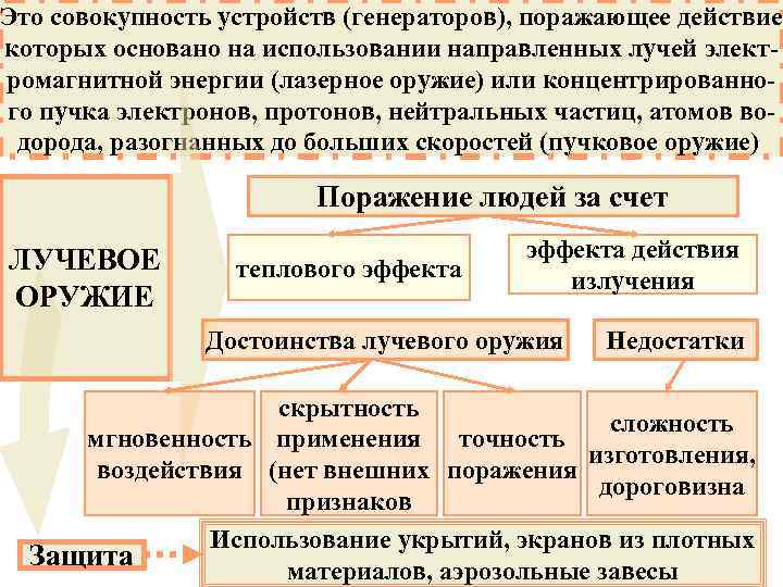 Это совокупность устройств (генераторов), поражающее действие которых основано на использовании направленных лучей электромагнитной энергии