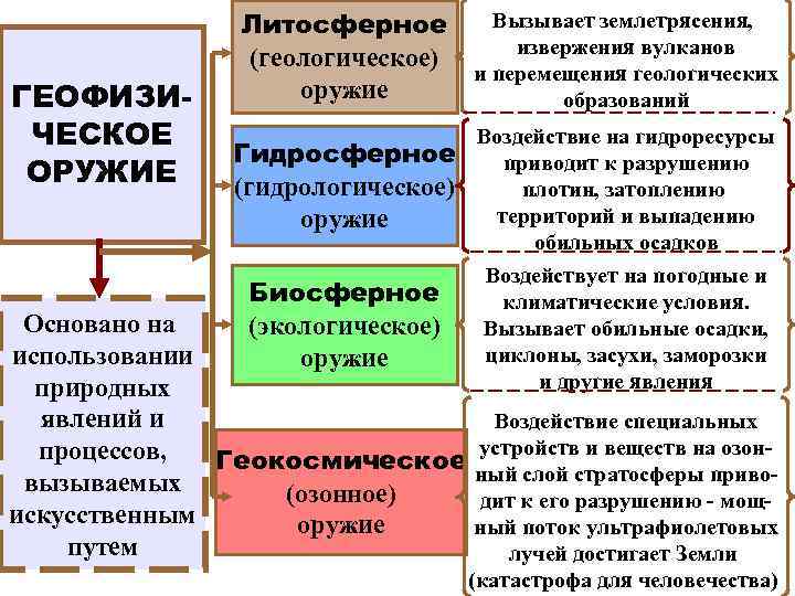 ГЕОФИЗИЧЕСКОЕ ОРУЖИЕ Литосферное (геологическое) оружие Вызывает землетрясения, извержения вулканов и перемещения геологических образований Гидросферное