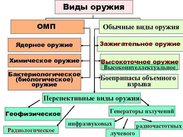 Виды оружия ОМП Обычные виды оружия Ядерное оружие Зажигательное оружие Химическое оружие Высокоточное оружие