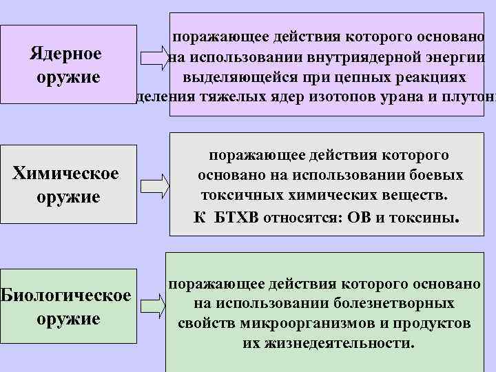 Ядерное оружие поражающее действия которого основано на использовании внутриядерной энергии выделяющейся при цепных реакциях