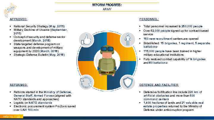 REFORM PROGRESS: ARMY APPROVED: PERSONNEL: • National Security Strategy (May, 2015) • Military Doctrine