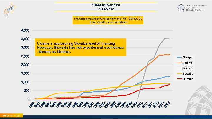 FINANCIAL SUPPORT PER CAPITA The total amount of funding from the IMF, EBRD, EU