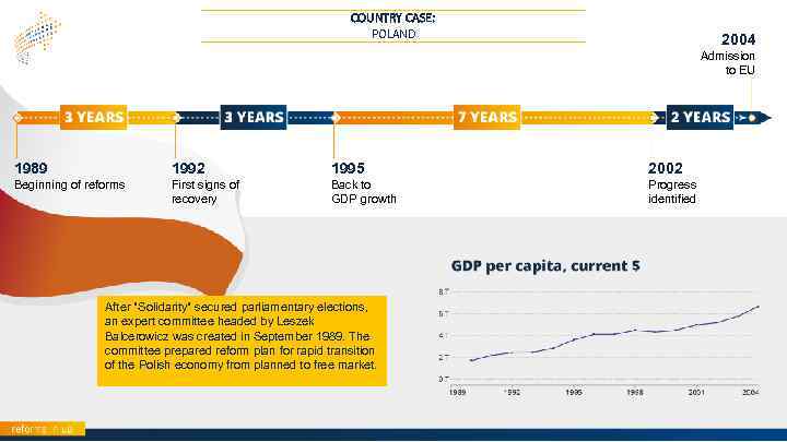 COUNTRY CASE: POLAND 2004 Admission to EU 1989 1992 1995 2002 Beginning of reforms