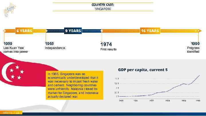 COUNTRY CASE: SINGAPORE 1959 1965 Lee Kuan Yew comes into power Independence 1974 First