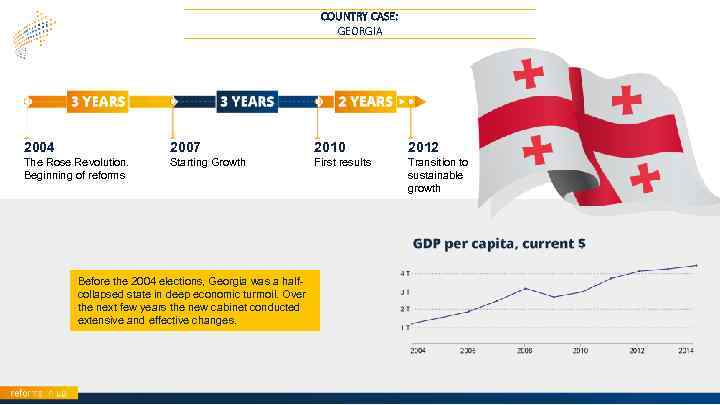 COUNTRY CASE: GEORGIA 2004 2007 2010 2012 The Rose Revolution. Beginning of reforms Starting