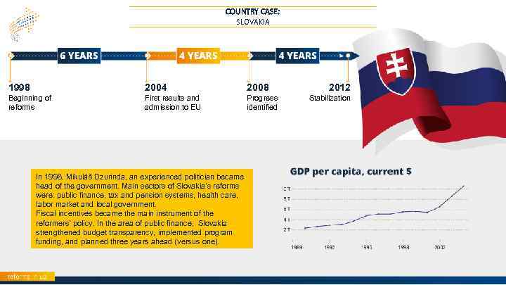 COUNTRY CASE: SLOVAKIA 1998 2004 2008 Beginning of reforms First results and admission to