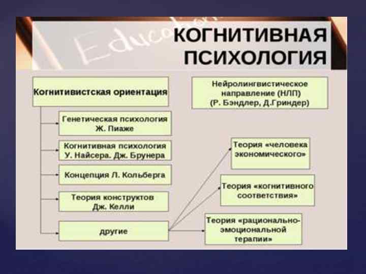 Когнитивно ориентированный