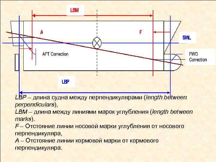 LBP – длина судна между перпендикулярами (length between perpendiculars), LBM – длина между линиями