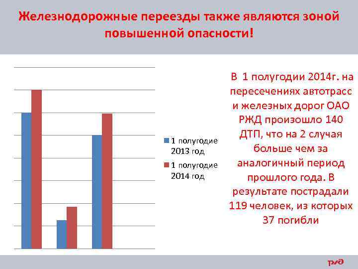 Железнодорожные переезды также являются зоной повышенной опасности! 1 полугодие 2013 год 1 полугодие 2014