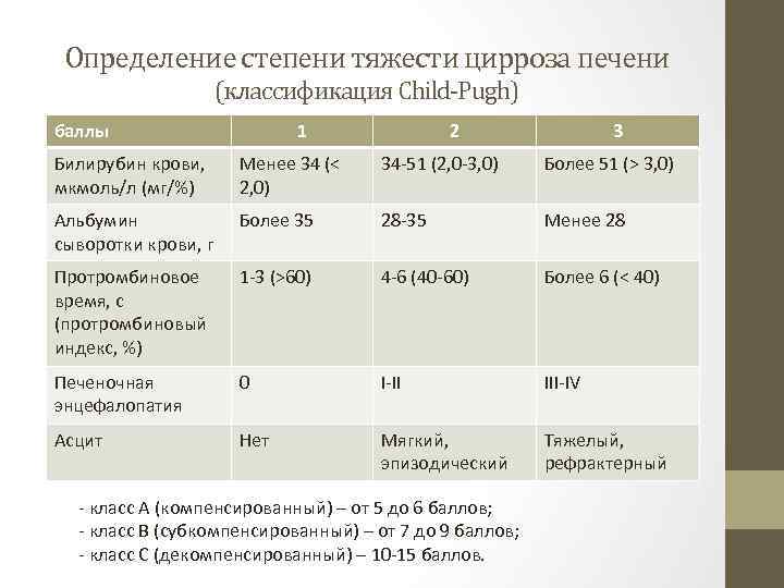 Определение степени тяжести цирроза печени (классификация Child-Pugh) баллы 1 2 3 Билирубин крови, мкмоль/л