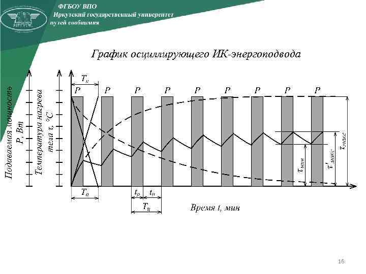 График осциллирующего ИК энергоподвода 16 