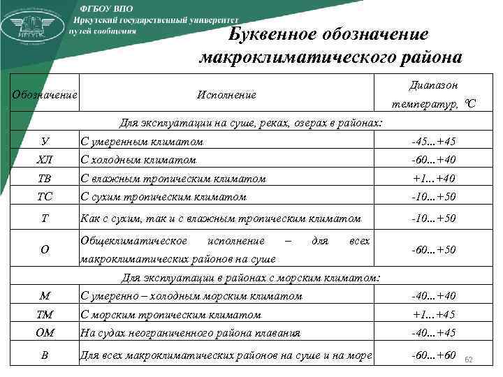 Буквенное обозначение макроклиматического района Обозначение Диапазон Исполнение температур, С Для эксплуатации на суше, реках,