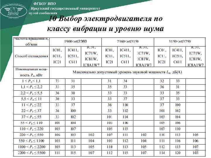 10 Выбор электродвигателя по классу вибрации и уровню шума 75 